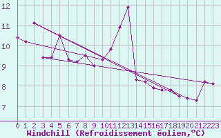 Courbe du refroidissement olien pour Dinard (35)