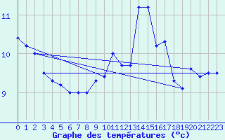 Courbe de tempratures pour Rax / Seilbahn-Bergstat