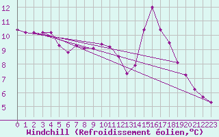 Courbe du refroidissement olien pour Aizenay (85)