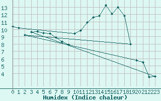 Courbe de l'humidex pour Troyes (10)