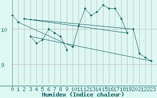 Courbe de l'humidex pour Creil (60)