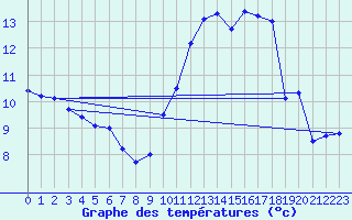 Courbe de tempratures pour Savigny sur Clairis (89)