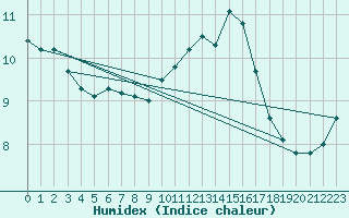 Courbe de l'humidex pour Le Touquet (62)