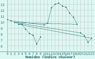 Courbe de l'humidex pour Tudela