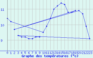 Courbe de tempratures pour Corny-sur-Moselle (57)