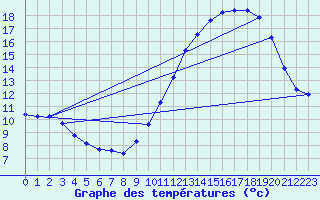 Courbe de tempratures pour Luc-sur-Orbieu (11)