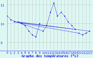 Courbe de tempratures pour Douvaine (74)