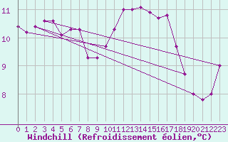 Courbe du refroidissement olien pour Saint-Brevin (44)