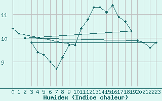 Courbe de l'humidex pour Lobbes (Be)