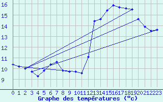 Courbe de tempratures pour Lormes (58)