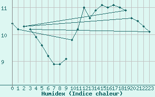 Courbe de l'humidex pour Villacoublay (78)