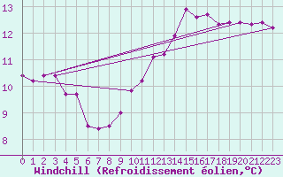Courbe du refroidissement olien pour Lobbes (Be)