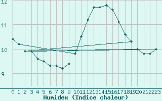 Courbe de l'humidex pour Gourdon (46)