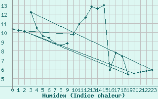 Courbe de l'humidex pour Toulouse-Francazal (31)