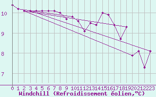 Courbe du refroidissement olien pour Mouilleron-le-Captif (85)