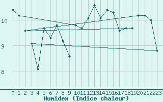 Courbe de l'humidex pour La Rochelle - Aerodrome (17)