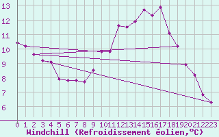 Courbe du refroidissement olien pour Challes-les-Eaux (73)