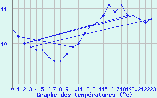 Courbe de tempratures pour Sausseuzemare-en-Caux (76)