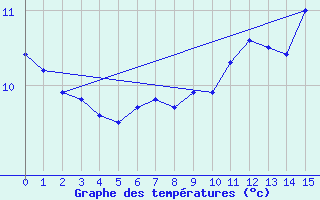 Courbe de tempratures pour Giswil