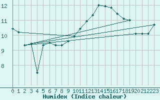 Courbe de l'humidex pour Avord (18)