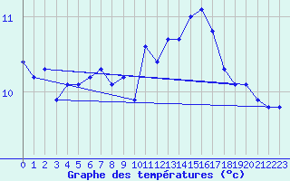 Courbe de tempratures pour Le Mesnil-Esnard (76)