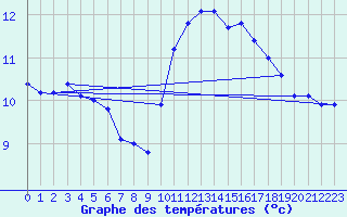 Courbe de tempratures pour La Chapelle-Montreuil (86)