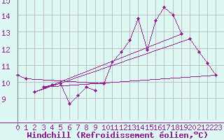 Courbe du refroidissement olien pour Sermange-Erzange (57)
