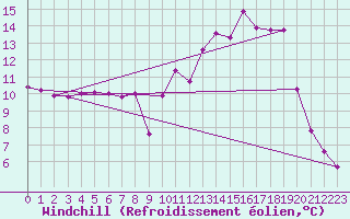 Courbe du refroidissement olien pour Bellegarde (01)