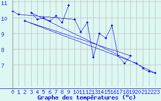 Courbe de tempratures pour Nyon-Changins (Sw)