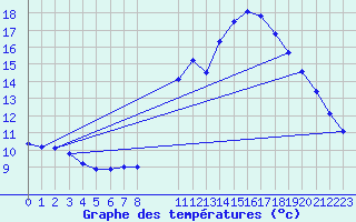 Courbe de tempratures pour Colmar-Ouest (68)