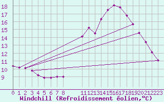 Courbe du refroidissement olien pour Colmar-Ouest (68)