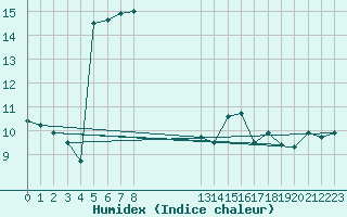 Courbe de l'humidex pour Cabo Busto