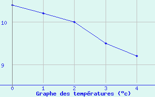 Courbe de tempratures pour Zumarraga-Urzabaleta