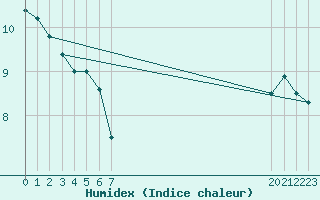 Courbe de l'humidex pour le bateau EUCFR06