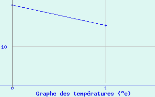 Courbe de tempratures pour Fair Isle