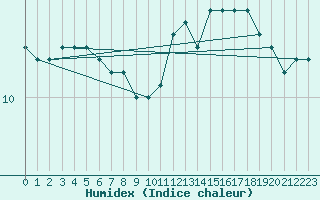 Courbe de l'humidex pour Boulogne (62)