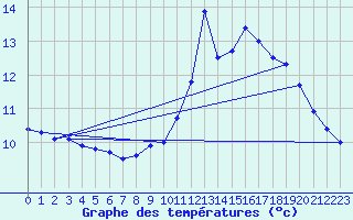 Courbe de tempratures pour Fraisans (39)