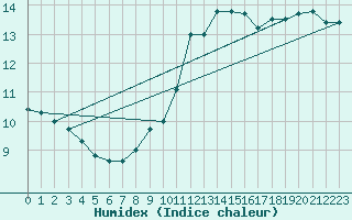 Courbe de l'humidex pour Limoges (87)