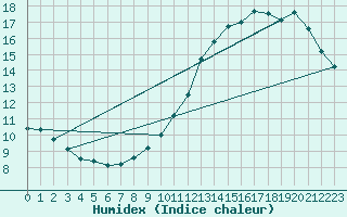 Courbe de l'humidex pour Remich (Lu)