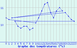 Courbe de tempratures pour Senonches (28)