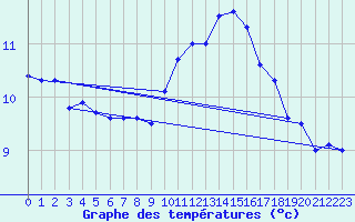 Courbe de tempratures pour Toussus-le-Noble (78)