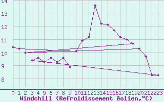 Courbe du refroidissement olien pour Waidhofen an der Ybbs