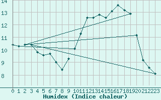 Courbe de l'humidex pour Baron (33)