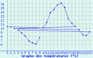 Courbe de tempratures pour Champtercier (04)