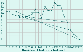 Courbe de l'humidex pour Klitzschen bei Torga