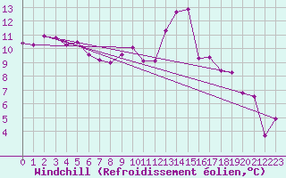 Courbe du refroidissement olien pour Pointe de Socoa (64)
