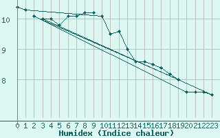 Courbe de l'humidex pour Vardo