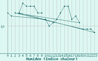 Courbe de l'humidex pour la bouée 62143