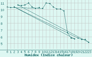 Courbe de l'humidex pour Crosby