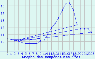 Courbe de tempratures pour Vannes-Sn (56)